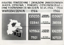 Biblioteki powszechne i związk&oacute;w zawodowych miasta Ostrowa i powiatu ostrowskiego. Dane por&oacute;wnawcze na dzień 30.VI.1964 i 1966. Wypożyczenia